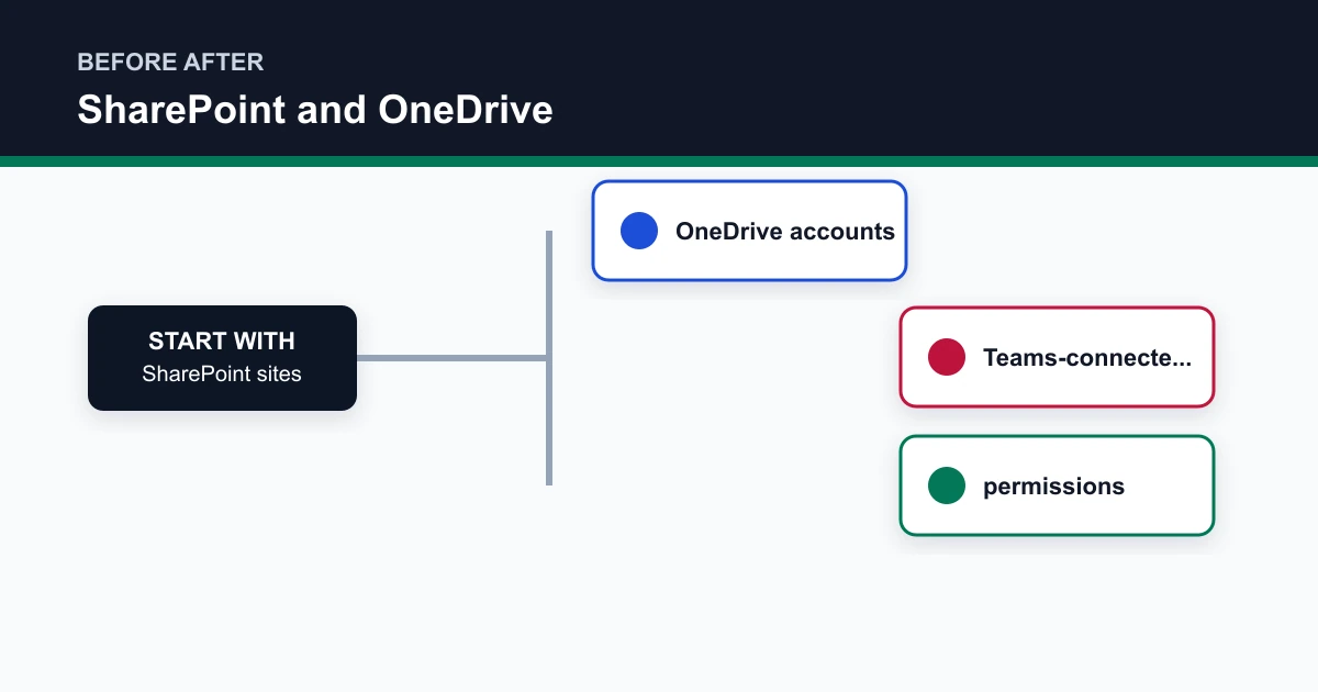 SharePoint and OneDrive before after covering SharePoint sites, OneDrive accounts, Teams-connecte..., permissions