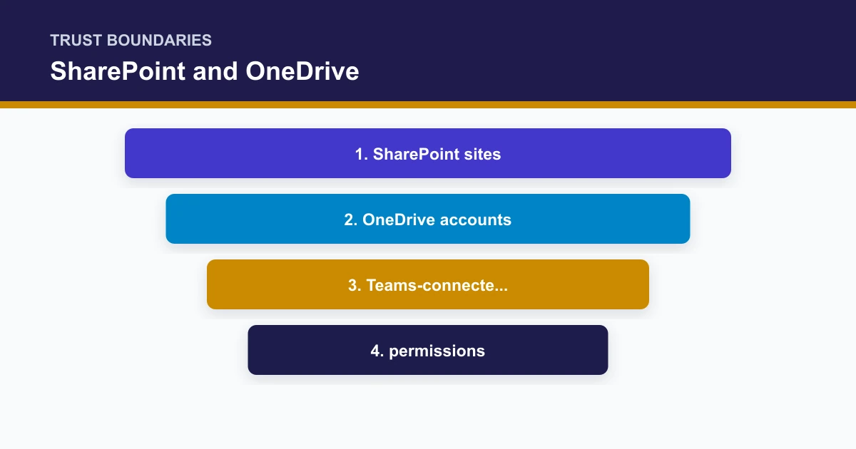 SharePoint and OneDrive trust boundaries covering SharePoint sites, OneDrive accounts, Teams-connecte..., permissions