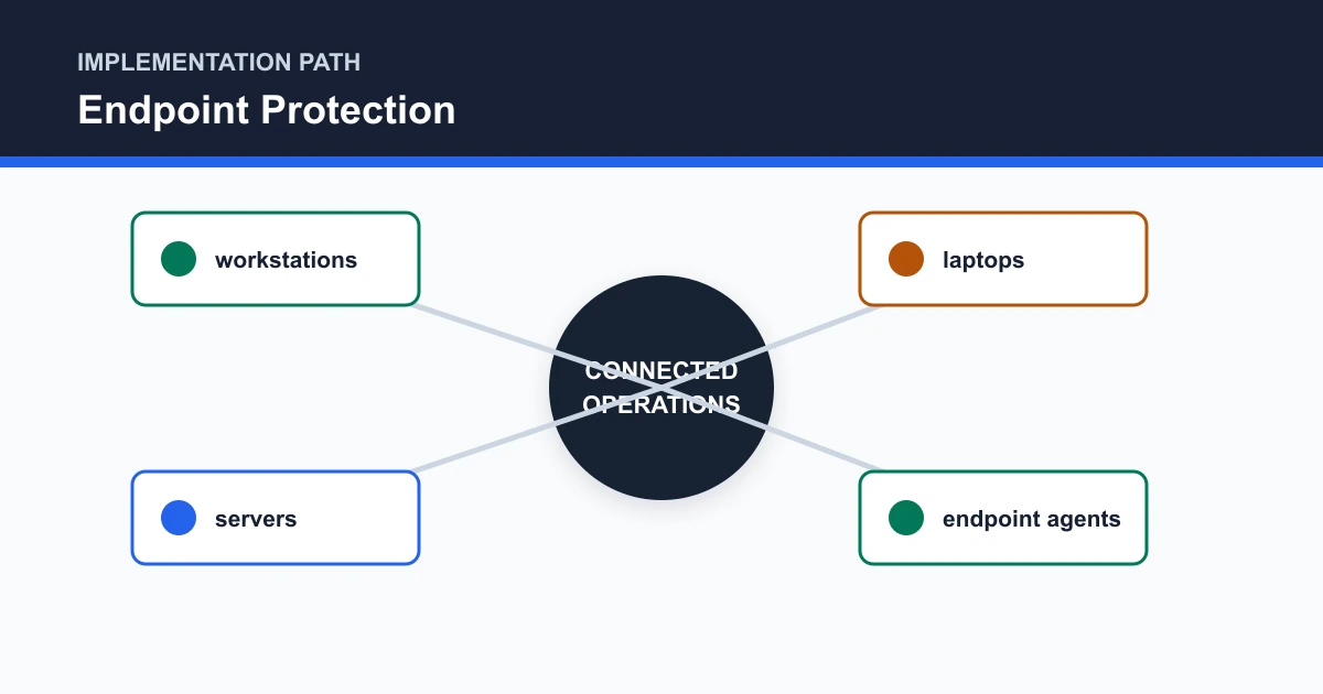 Endpoint Protection implementation path covering workstations, laptops, servers, endpoint agents