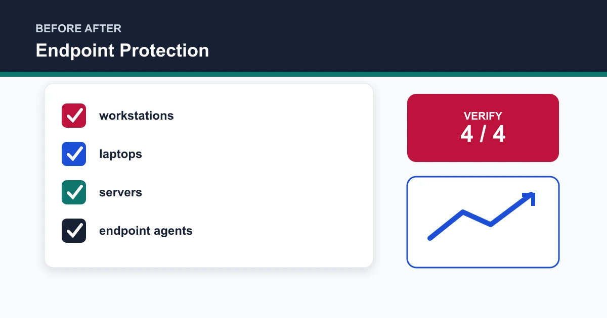 Endpoint Protection before after covering workstations, laptops, servers, endpoint agents