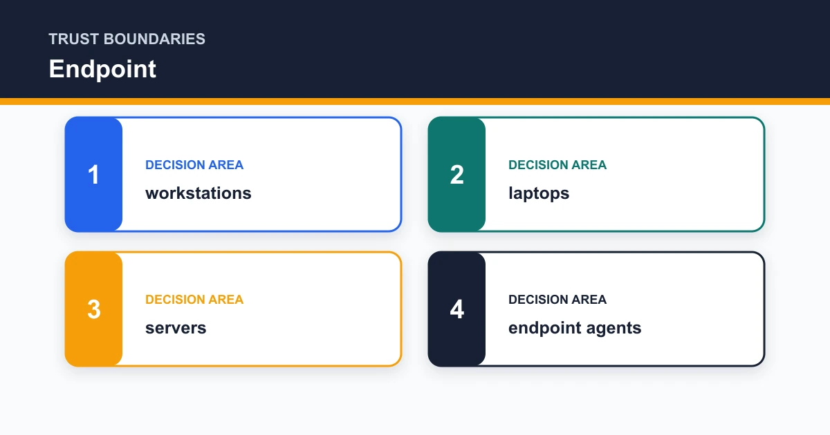 Endpoint trust boundaries covering workstations, laptops, servers, endpoint agents