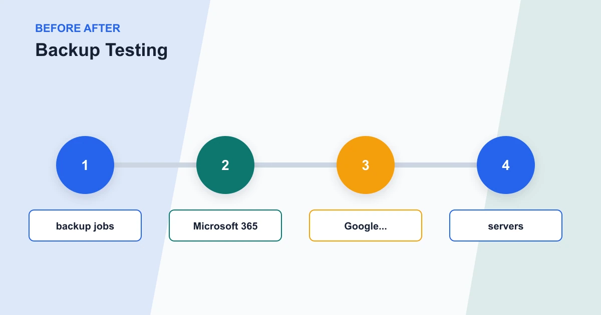 Backup Testing before after covering backup jobs, Microsoft 365, Google..., servers