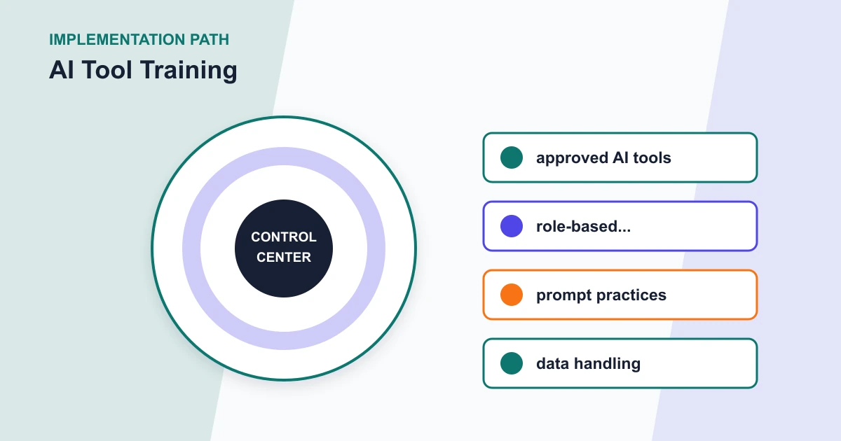 AI Tool Training implementation path covering approved AI tools, role-based..., prompt practices, data handling
