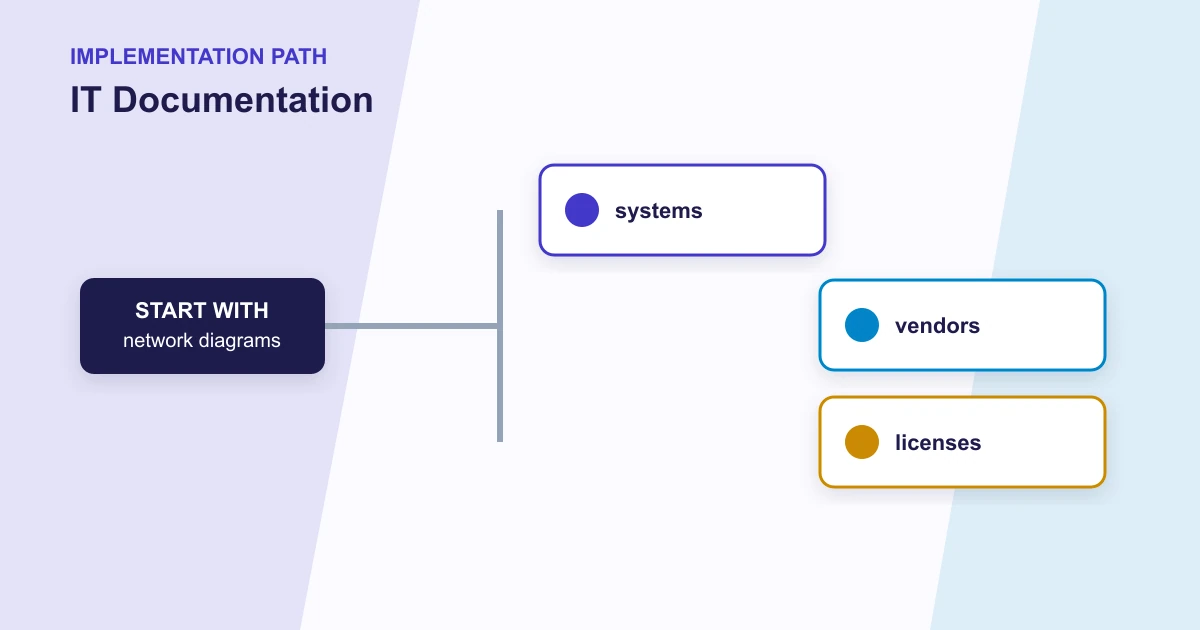 IT Documentation implementation path covering network diagrams, systems, vendors, licenses
