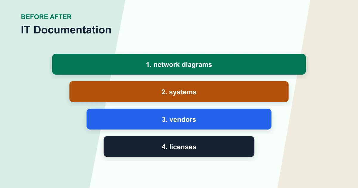IT Documentation before after covering network diagrams, systems, vendors, licenses