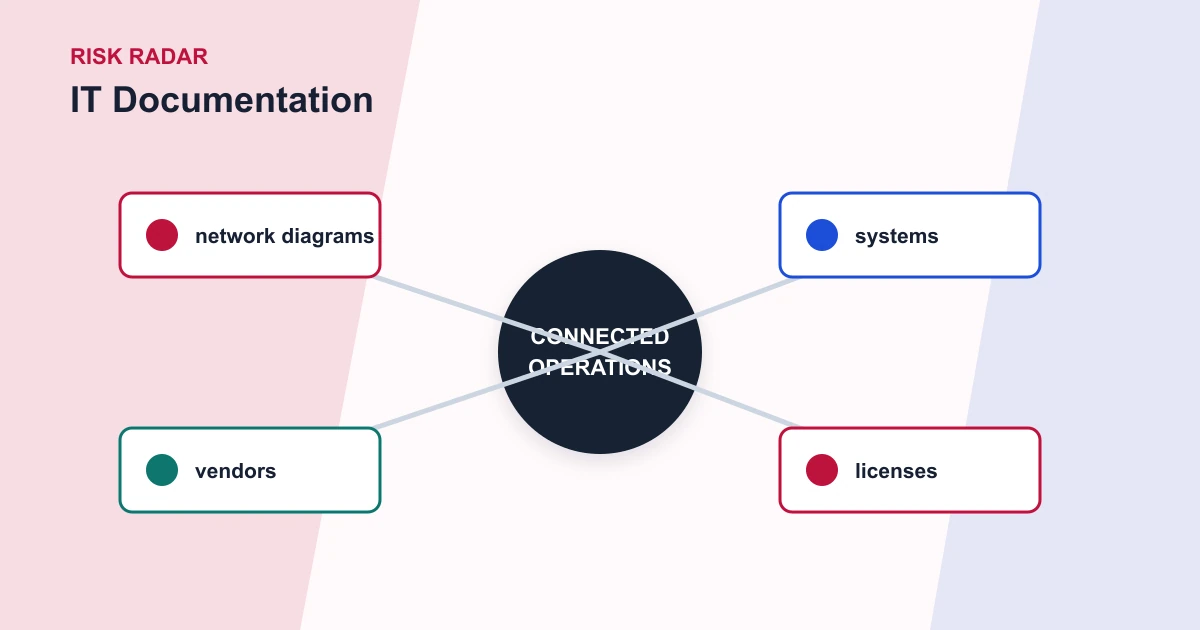 IT Documentation risk radar covering network diagrams, systems, vendors, licenses