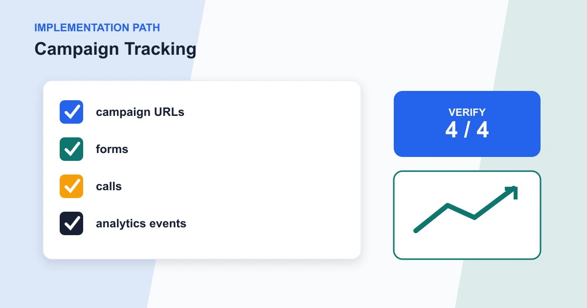 Campaign Tracking implementation path covering campaign URLs, forms, calls, analytics events