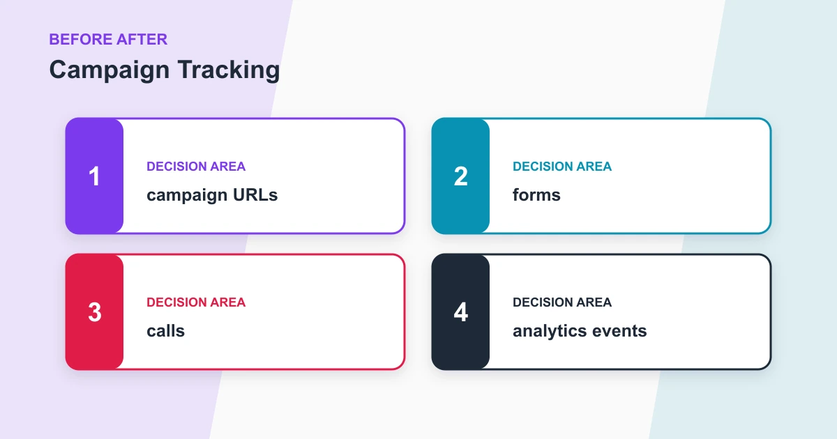 Campaign Tracking before after covering campaign URLs, forms, calls, analytics events