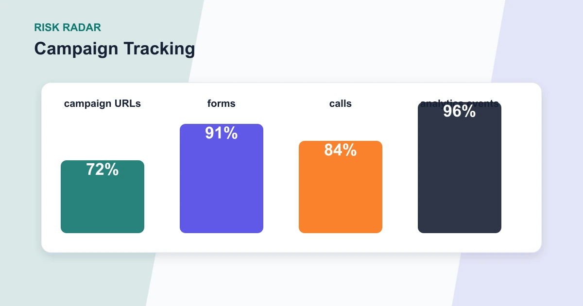 Campaign Tracking risk radar covering campaign URLs, forms, calls, analytics events