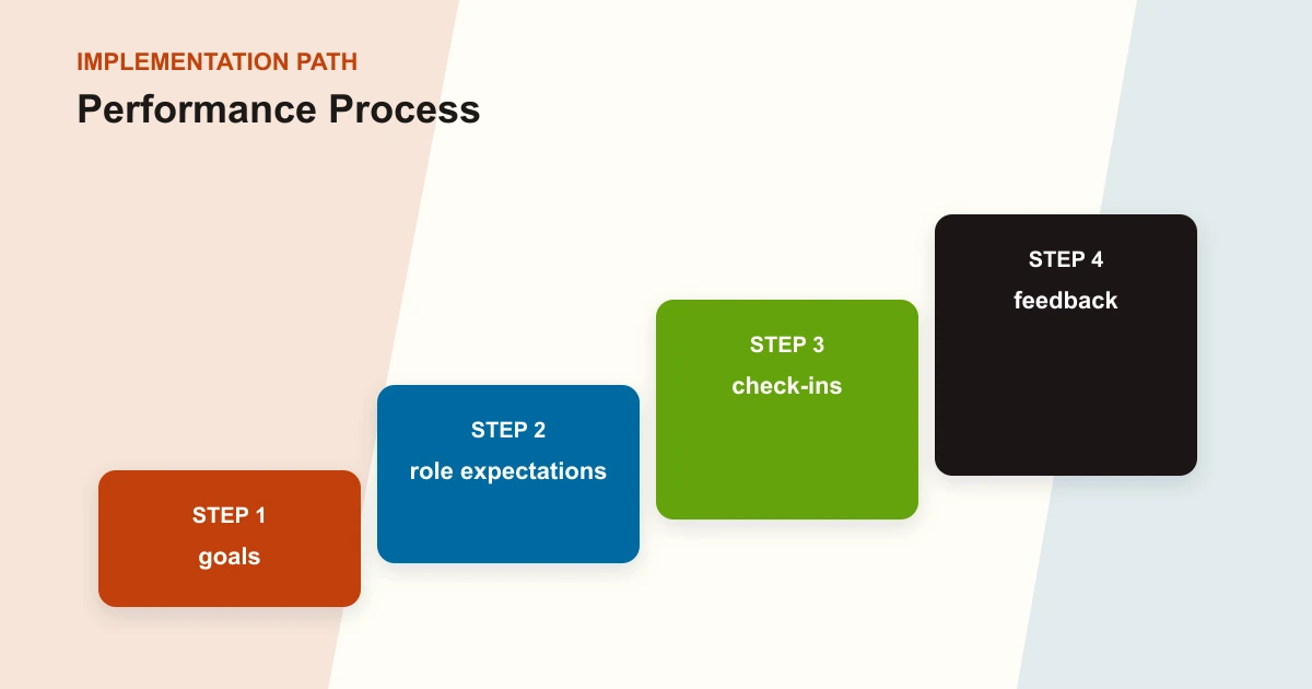Performance Process implementation path covering goals, role expectations, check-ins, feedback