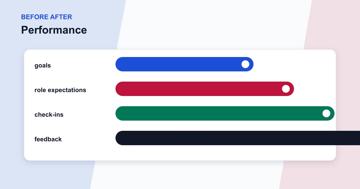 Performance before after covering goals, role expectations, check-ins, feedback