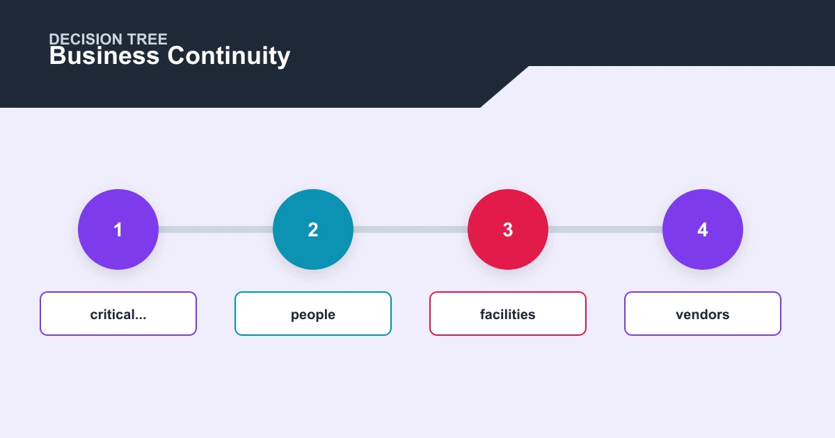 Business Continuity decision tree covering critical..., people, facilities, vendors