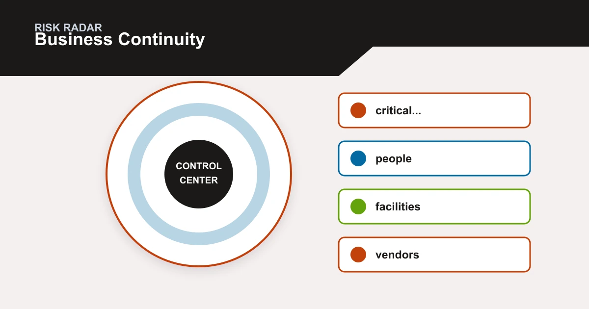 Business Continuity risk radar covering critical..., people, facilities, vendors