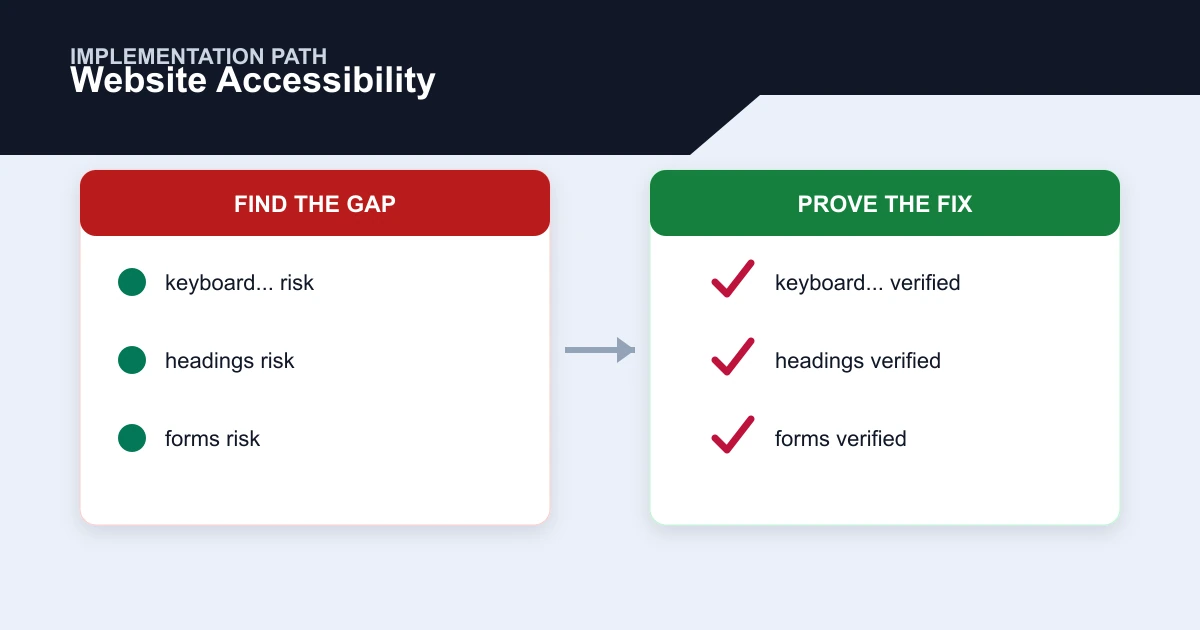 Website Accessibility implementation path covering keyboard..., headings, forms, labels