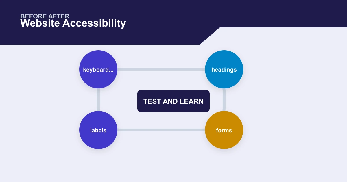 Website Accessibility before after covering keyboard..., headings, forms, labels