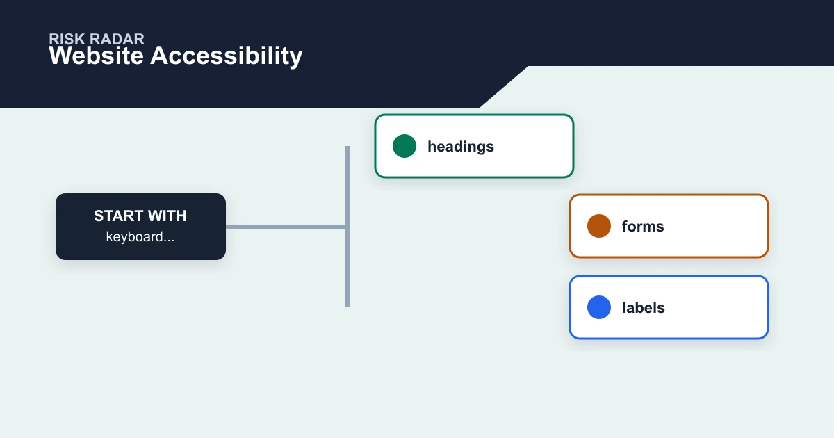 Website Accessibility risk radar covering keyboard..., headings, forms, labels