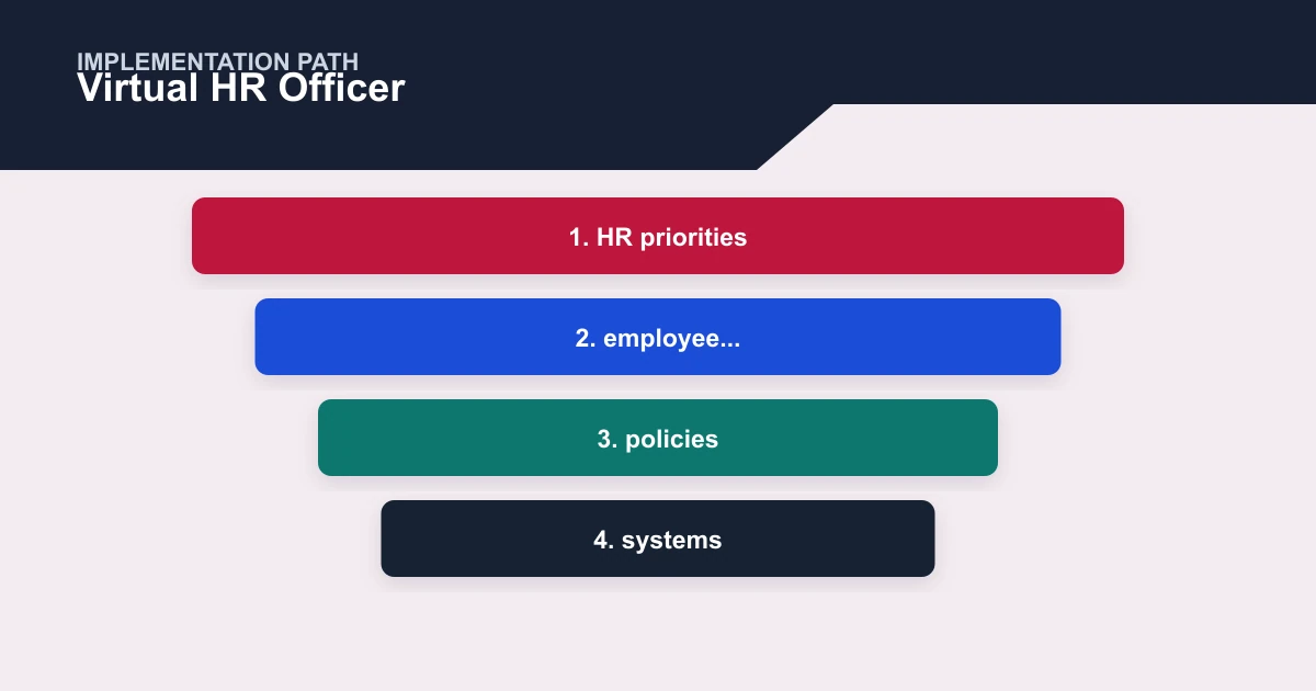 Virtual HR Officer implementation path covering HR priorities, employee..., policies, systems