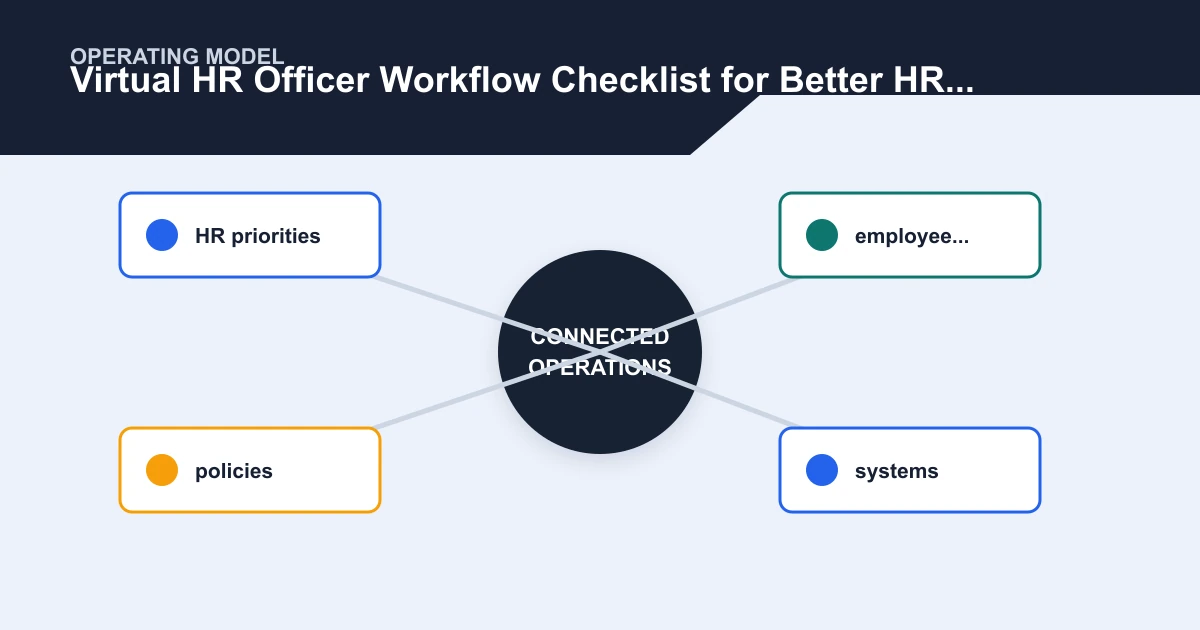 Virtual HR Officer Workflow Checklist for Better HR Visibility operating model covering HR priorities, employee..., policies, systems