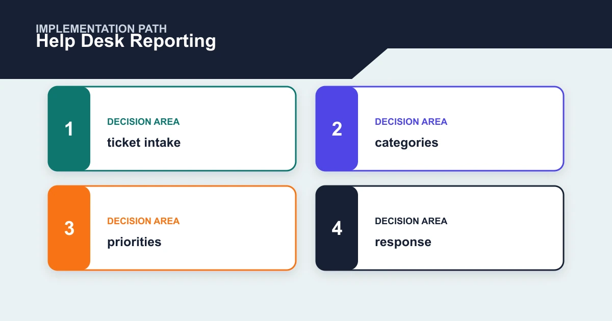 Help Desk Reporting implementation path covering ticket intake, categories, priorities, response