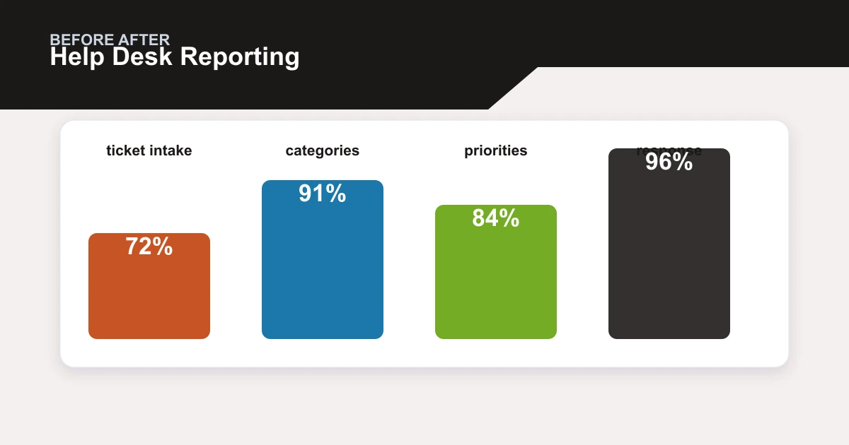 Help Desk Reporting before after covering ticket intake, categories, priorities, response