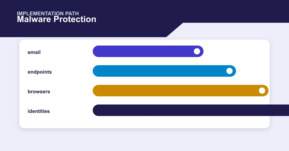 Malware Protection implementation path covering email, endpoints, browsers, identities