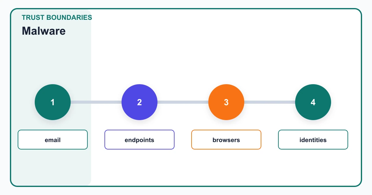 Malware trust boundaries covering email, endpoints, browsers, identities