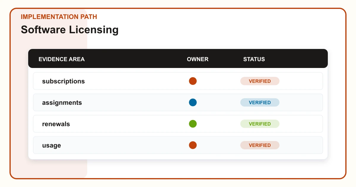 Software Licensing implementation path covering subscriptions, assignments, renewals, usage
