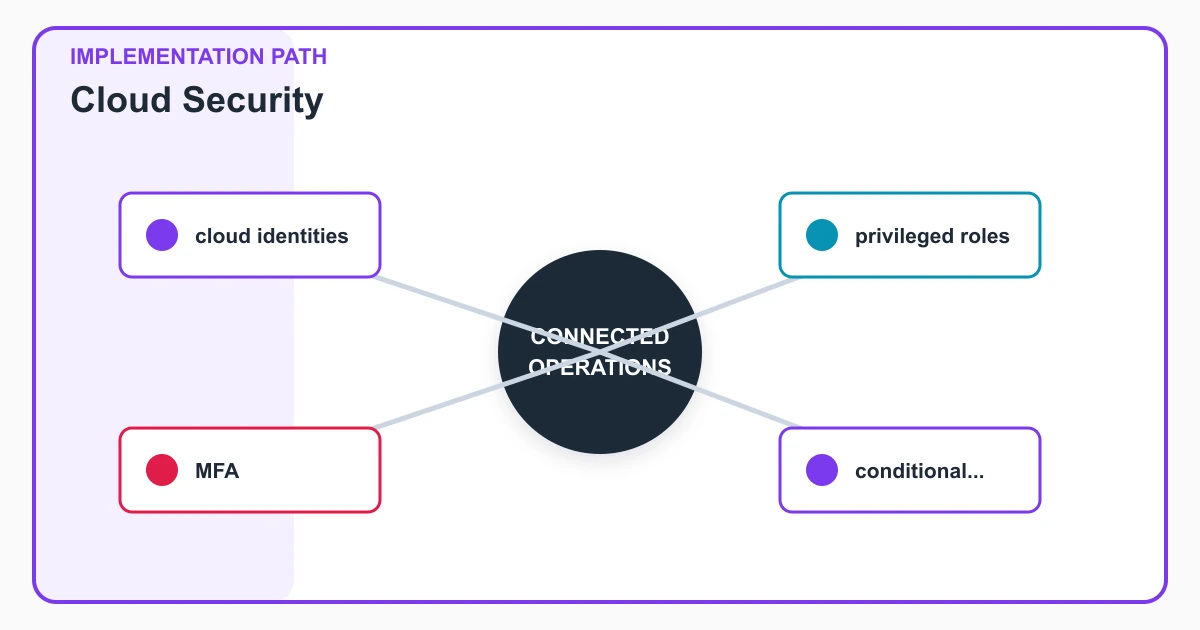Cloud Security implementation path covering cloud identities, privileged roles, MFA, conditional...