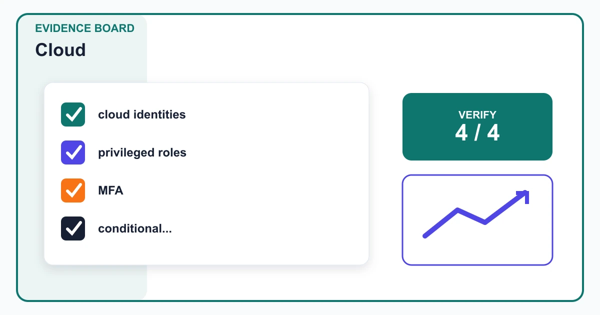 Cloud evidence board covering cloud identities, privileged roles, MFA, conditional...