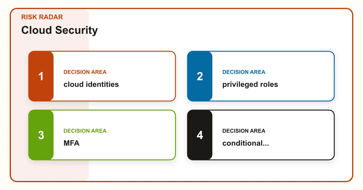 Cloud Security risk radar covering cloud identities, privileged roles, MFA, conditional...