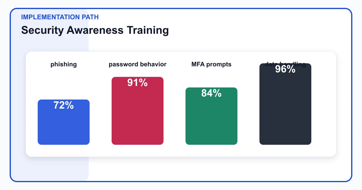 Security Awareness Training implementation path covering phishing, password behavior, MFA prompts, data handling