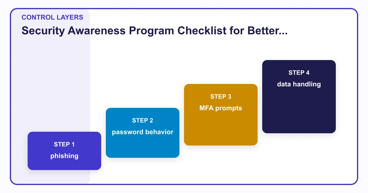 Security Awareness Program Checklist for Better Reporting control layers covering phishing, password behavior, MFA prompts, data handling