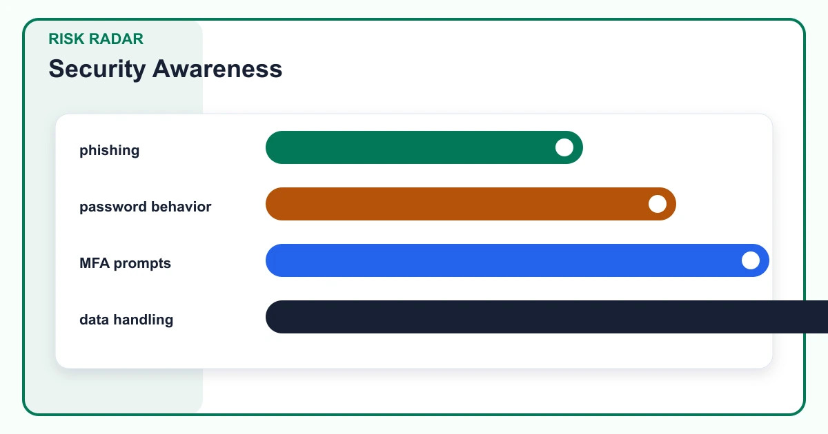 Security Awareness risk radar covering phishing, password behavior, MFA prompts, data handling