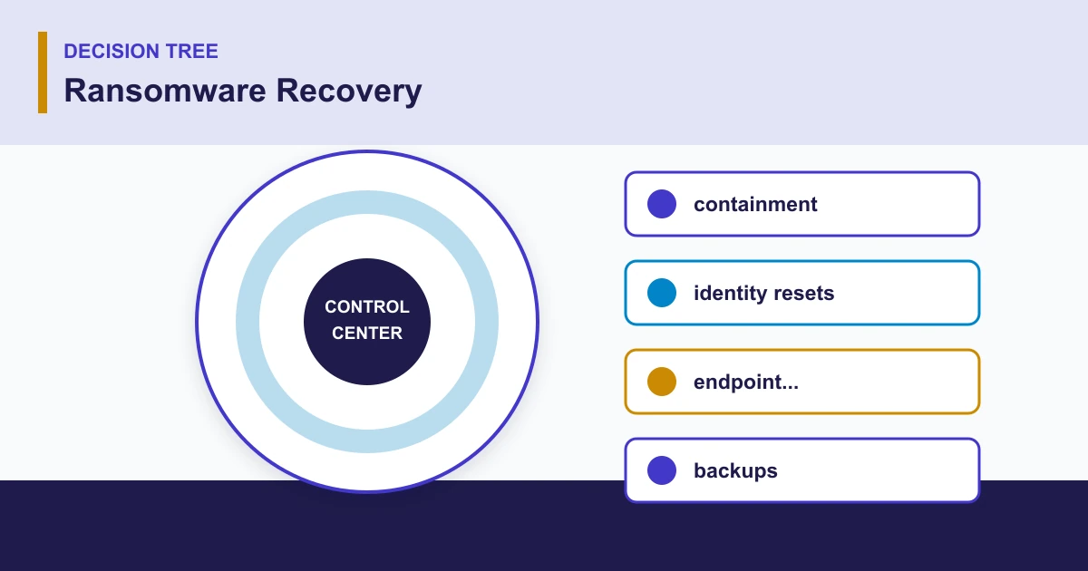 Ransomware Recovery decision tree covering containment, identity resets, endpoint..., backups