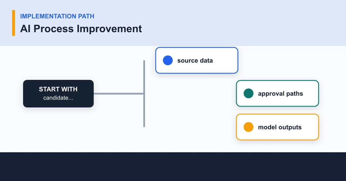 AI Process Improvement implementation path covering candidate..., source data, approval paths, model outputs