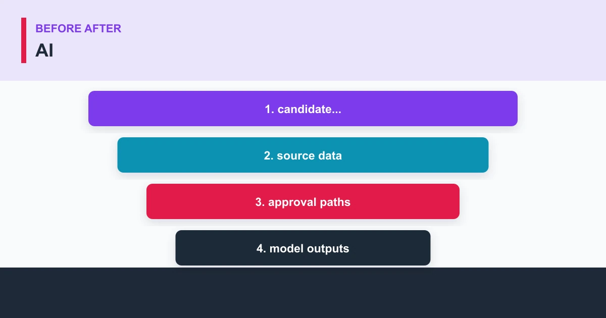 AI before after covering candidate..., source data, approval paths, model outputs