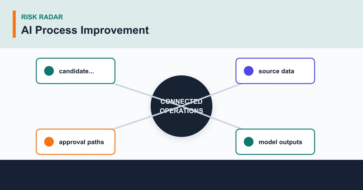 AI Process Improvement risk radar covering candidate..., source data, approval paths, model outputs