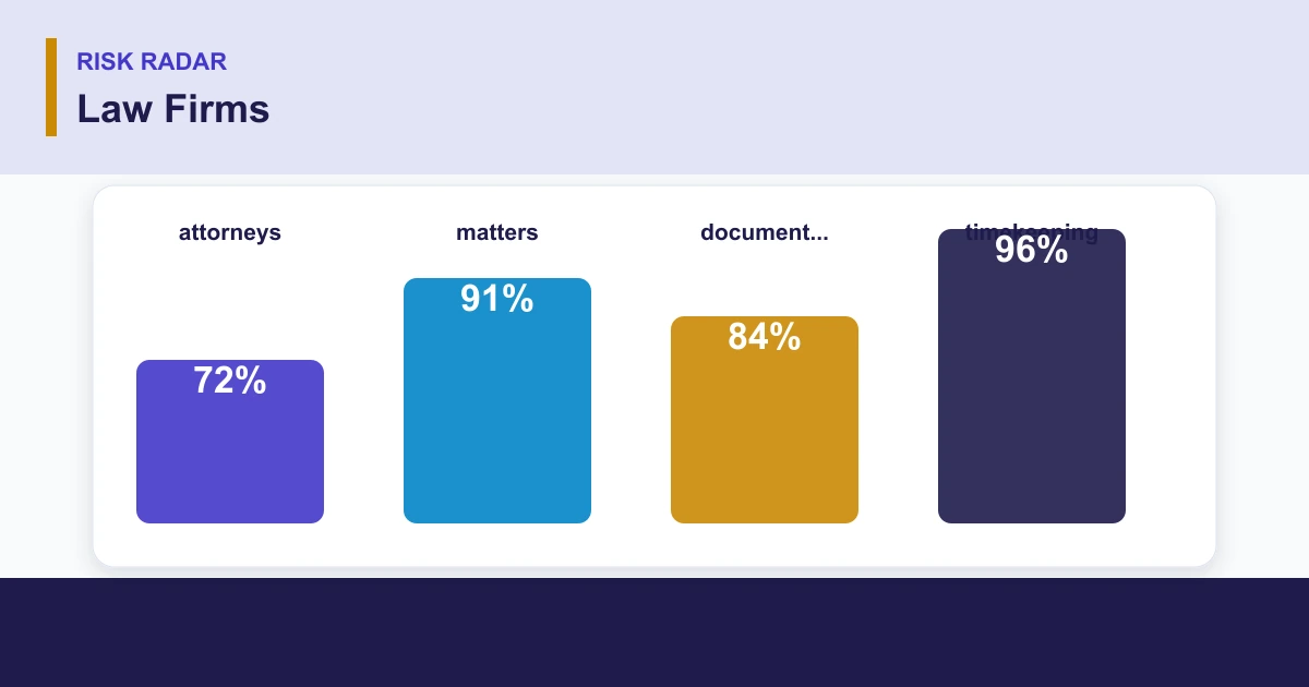 Law Firms risk radar covering attorneys, matters, document..., timekeeping