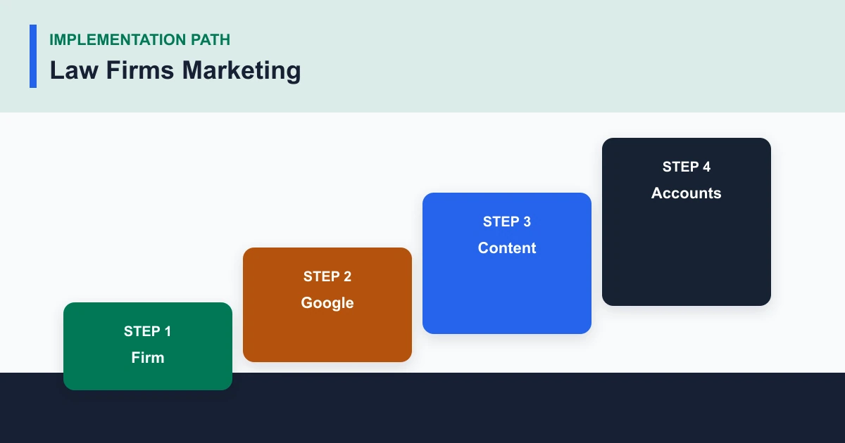 Law Firms Marketing implementation path covering Firm, Google, Content, Accounts