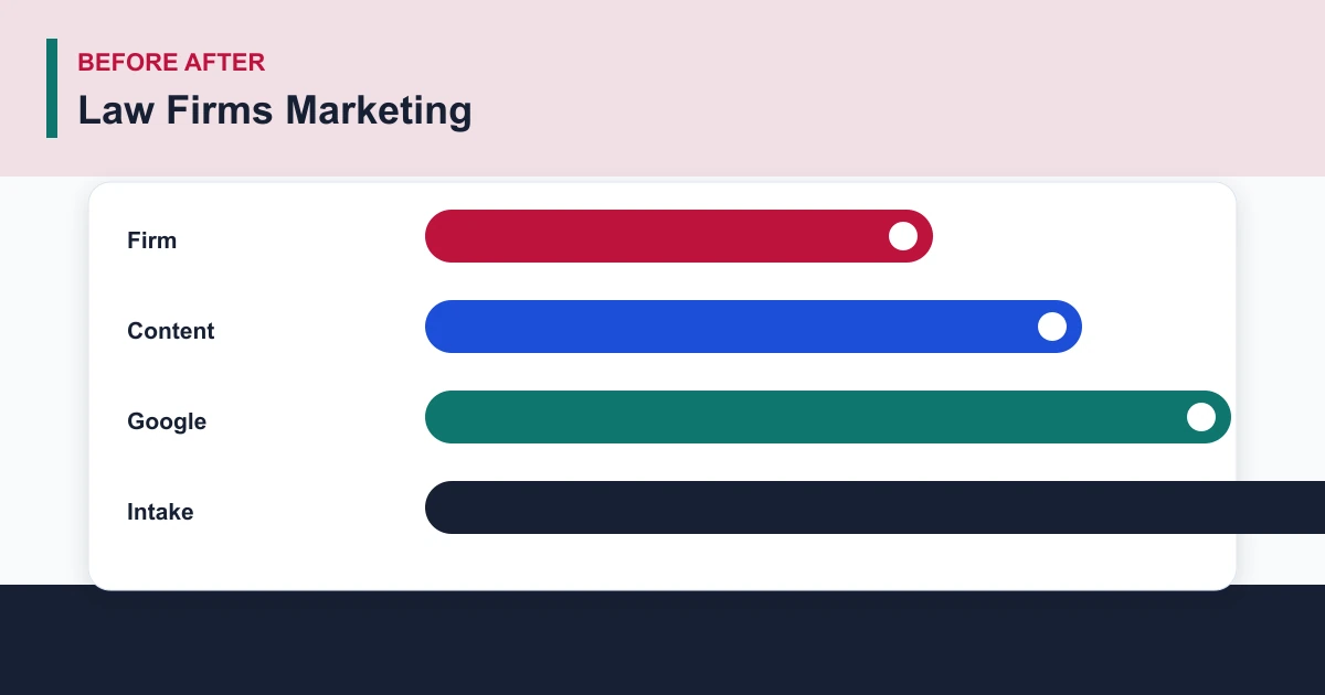Law Firms Marketing before after covering Firm, Content, Google, Intake