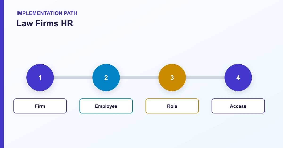 Law Firms HR implementation path covering Firm, Employee, Role, Access