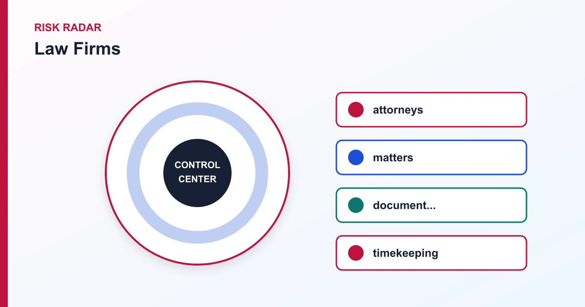 Law Firms risk radar covering attorneys, matters, document..., timekeeping