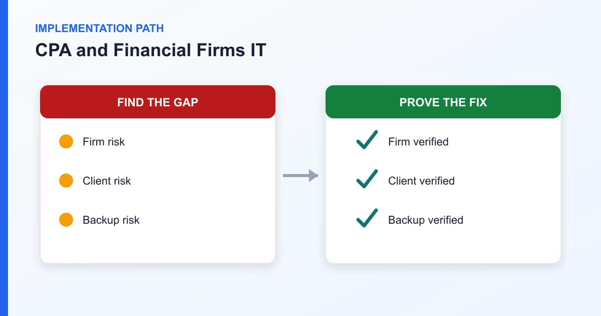 CPA and Financial Firms IT implementation path covering Firm, Client, Backup, Incident