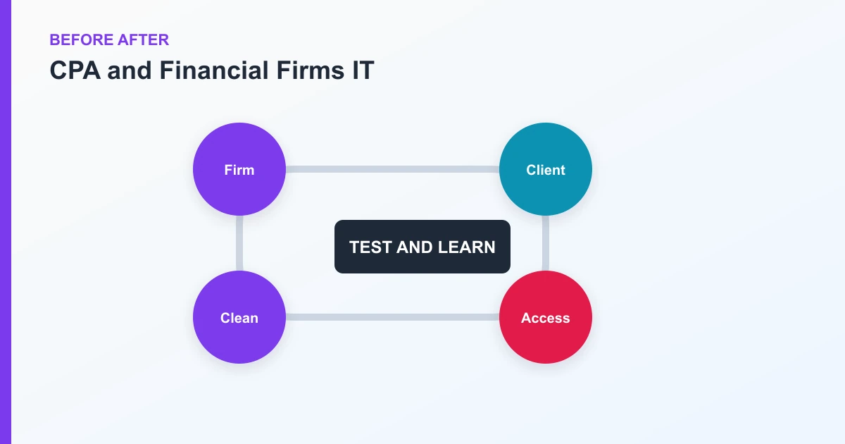 CPA and Financial Firms IT before after covering Firm, Client, Access, Clean