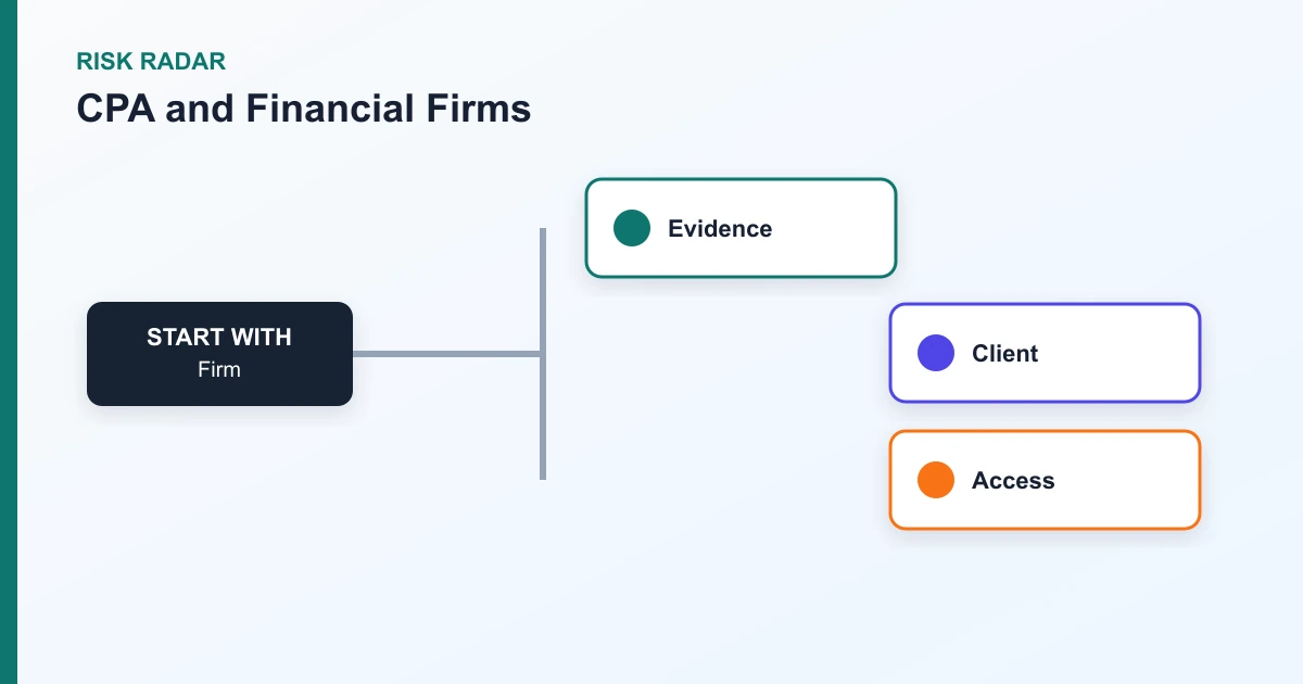 CPA and Financial Firms risk radar covering Firm, Evidence, Client, Access