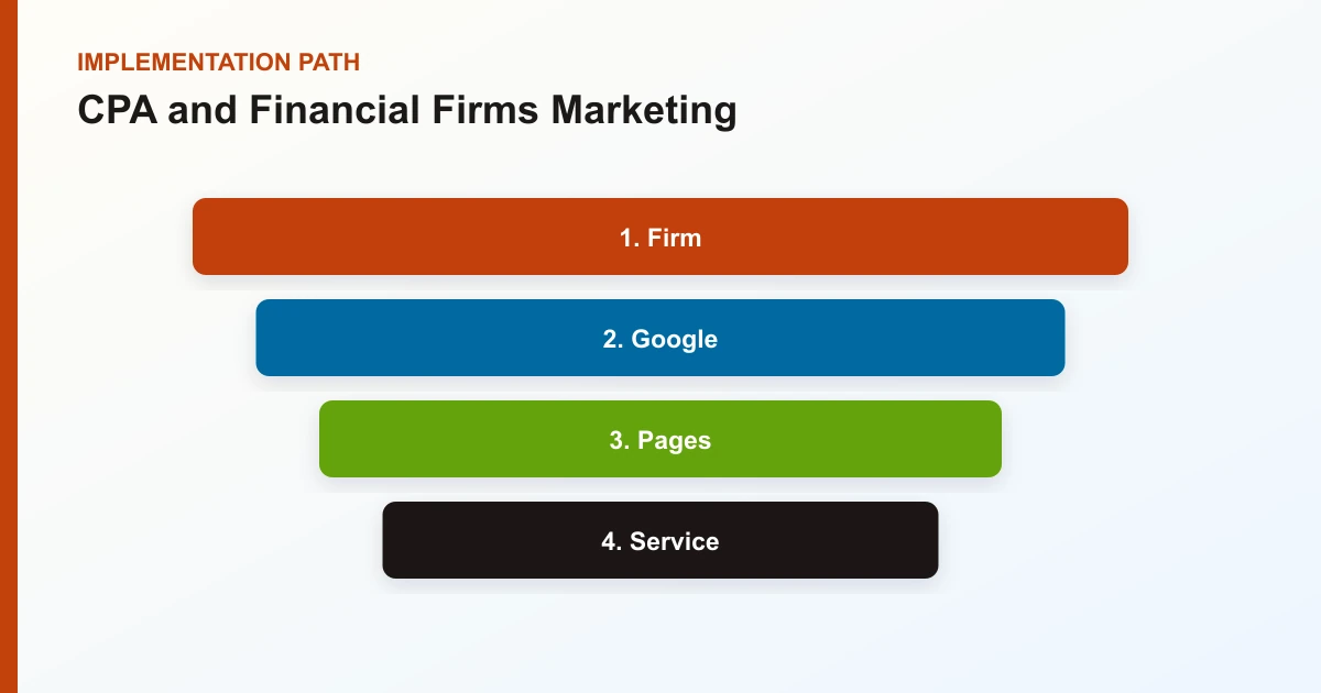 CPA and Financial Firms Marketing implementation path covering Firm, Google, Pages, Service