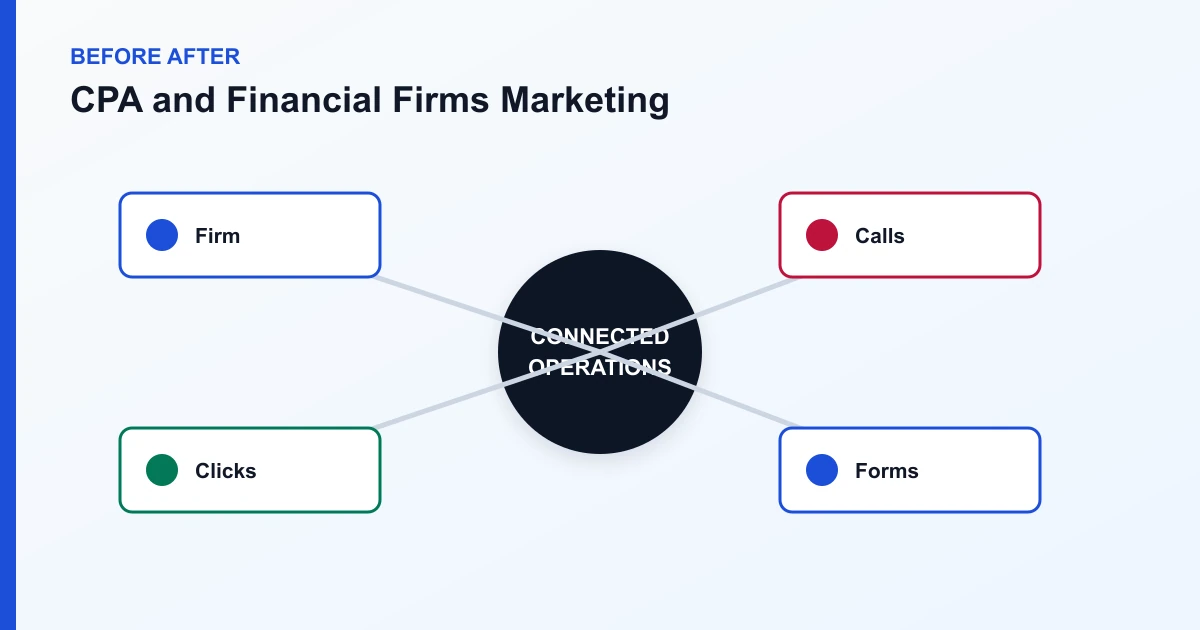 CPA and Financial Firms Marketing before after covering Firm, Calls, Clicks, Forms