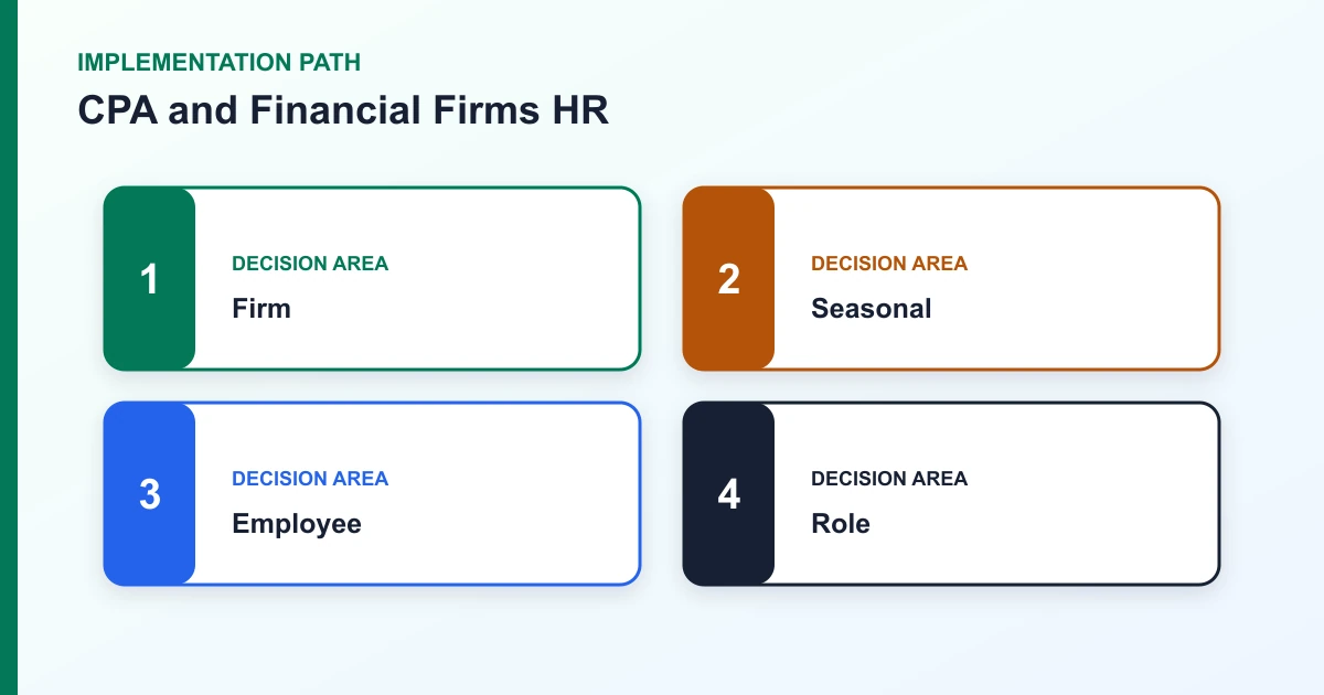 CPA and Financial Firms HR implementation path covering Firm, Seasonal, Employee, Role