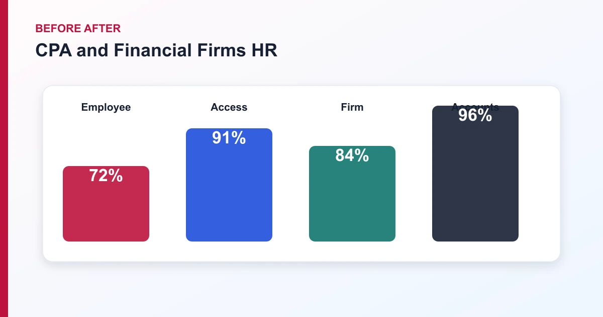 CPA and Financial Firms HR before after covering Employee, Access, Firm, Accounts