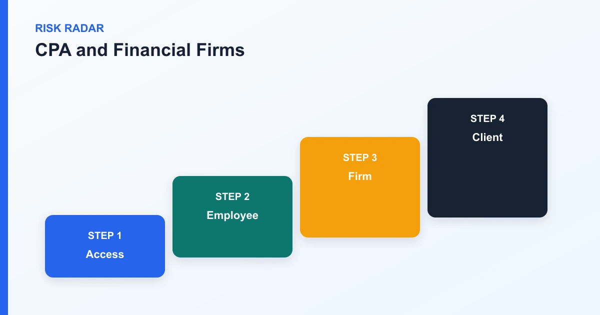 CPA and Financial Firms risk radar covering Access, Employee, Firm, Client